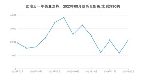 江淮 3月份销量数据发布 同比增长14.1%(2024年)