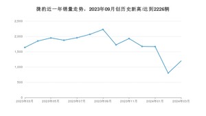 3月捷豹销量情况如何? 众车网权威发布(2024年)