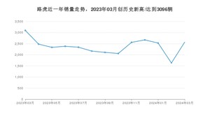 路虎销量3月份怎么样? 众车网权威发布(2024年)