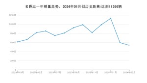 3月名爵销量怎么样? 众车网权威发布(2024年)