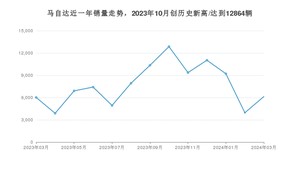 马自达 3月份销量怎么样? 众车网权威发布(2024年)