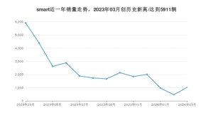 3月smart销量情况如何? 众车网权威发布(2024年)