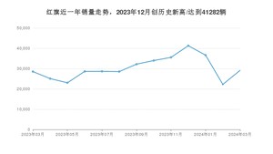 3月红旗销量怎么样? 众车网权威发布(2024年)