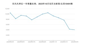 东风风神 3月份销量怎么样? 众车网权威发布(2024年)