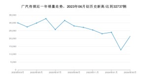 3月广汽传祺销量情况如何? 众车网权威发布(2024年)