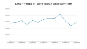 3月五菱销量怎么样? 众车网权威发布(2024年)