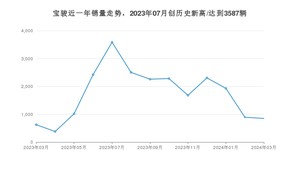 宝骏销量3月份怎么样? 众车网权威发布(2024年)