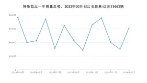 特斯拉 3月份销量数据发布 同比下降18.61%(2024年)