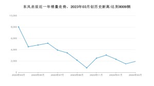 东风启辰 3月份销量数据发布 同比下降76%(2024年)