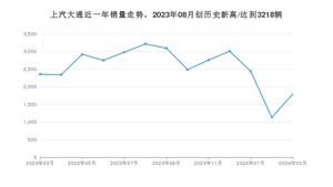 上汽大通 3月份销量怎么样? 众车网权威发布(2024年)