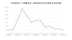 3月北汽制造销量怎么样? 众车网权威发布(2024年)