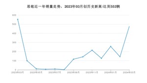 3月思铭销量怎么样? 众车网权威发布(2024年)