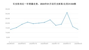 3月长安欧尚销量情况如何? 众车网权威发布(2024年)