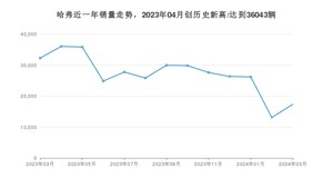 哈弗 3月份销量怎么样? 众车网权威发布(2024年)