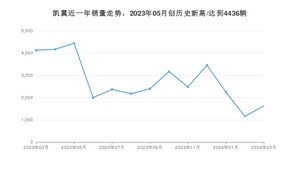3月凯翼销量怎么样? 众车网权威发布(2024年)