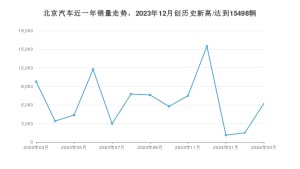 北京汽车 3月份销量怎么样? 众车网权威发布(2024年)