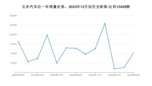 北京汽车 3月份销量怎么样? 众车网权威发布(2024年)