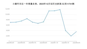 3月小鹏汽车销量情况如何? 众车网权威发布(2024年)