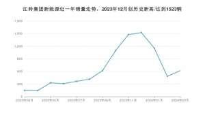 江铃集团新能源 3月份销量数据发布 同比增长315.44%(2024年)