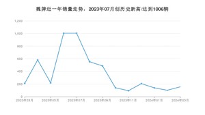 魏牌 3月份销量怎么样? 众车网权威发布(2024年)
