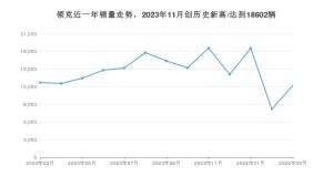 领克 3月份销量数据发布 同比下降3.67%(2024年)