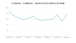 长安凯程 3月份销量数据发布 同比下降12.51%(2024年)