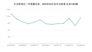 长安凯程 3月份销量数据发布 同比下降12.51%(2024年)