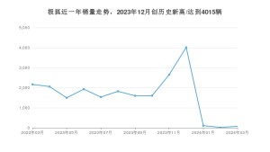 极狐 3月份销量数据发布 同比下降96.63%(2024年)