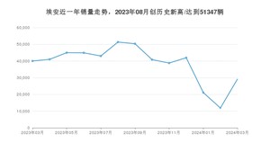 3月埃安销量情况如何? 众车网权威发布(2024年)