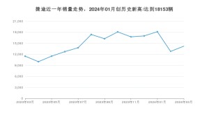 捷途 3月份销量数据发布 同比增长23.71%(2024年)