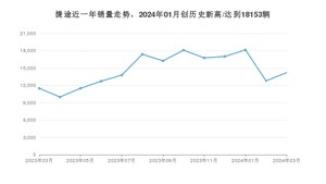 捷途 3月份销量数据发布 同比增长23.71%(2024年)