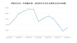 零跑汽车销量3月份怎么样? 众车网权威发布(2024年)