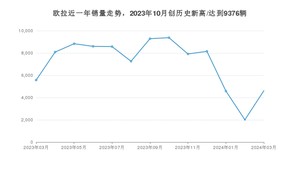 3月欧拉销量情况如何? 众车网权威发布(2024年)