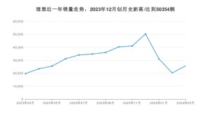 理想 3月份销量怎么样? 众车网权威发布(2024年)