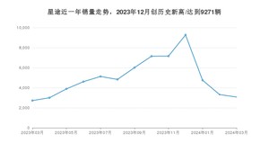 星途 3月份销量怎么样? 众车网权威发布(2024年)