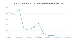 思皓 3月份销量数据发布 同比下降99.76%(2024年)