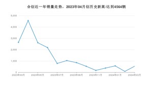 3月合创销量怎么样? 众车网权威发布(2024年)