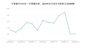 3月中国重汽VGV销量情况如何? 众车网权威发布(2024年)