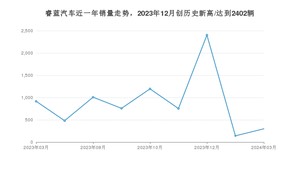 睿蓝汽车 3月份销量怎么样? 众车网权威发布(2024年)