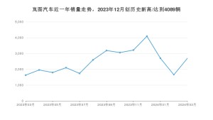 岚图汽车 3月份销量数据发布 同比增长65.17%(2024年)