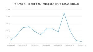 飞凡汽车销量3月份怎么样? 众车网权威发布(2024年)