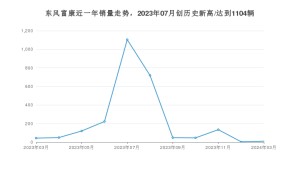 东风富康销量3月份怎么样? 众车网权威发布(2024年)