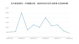 3月东风新能源销量情况如何? 众车网权威发布(2024年)