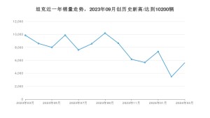 坦克 3月份销量数据发布 同比下降43.08%(2024年)