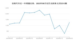 3月创维汽车销量怎么样? 众车网权威发布(2024年)