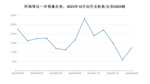 3月阿维塔销量情况如何? 众车网权威发布(2024年)