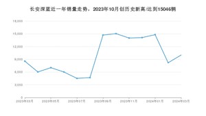 3月长安深蓝销量怎么样? 众车网权威发布(2024年)