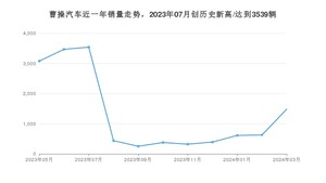 3月曹操汽车销量怎么样? 众车网权威发布(2024年)