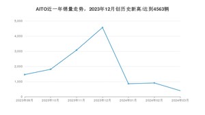 AITO销量3月份怎么样? 众车网权威发布(2024年)