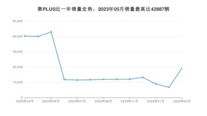 2024年3月比亚迪秦PLUS销量数据发布 共卖了19378台